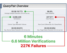 6 Mins, 6.6M Verifications, 227K Failures